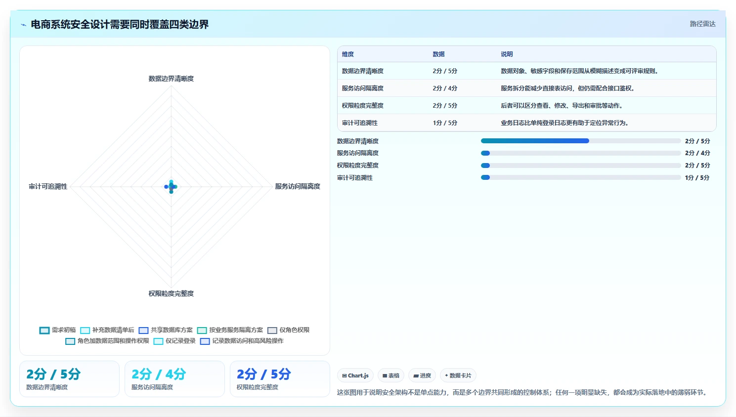 电商系统开发：产品经理团队协同指南：架构设计如何提升增强数据安全