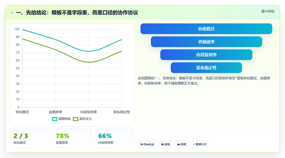 一、先给结论：模板不是字段表，而是口径的协作协议