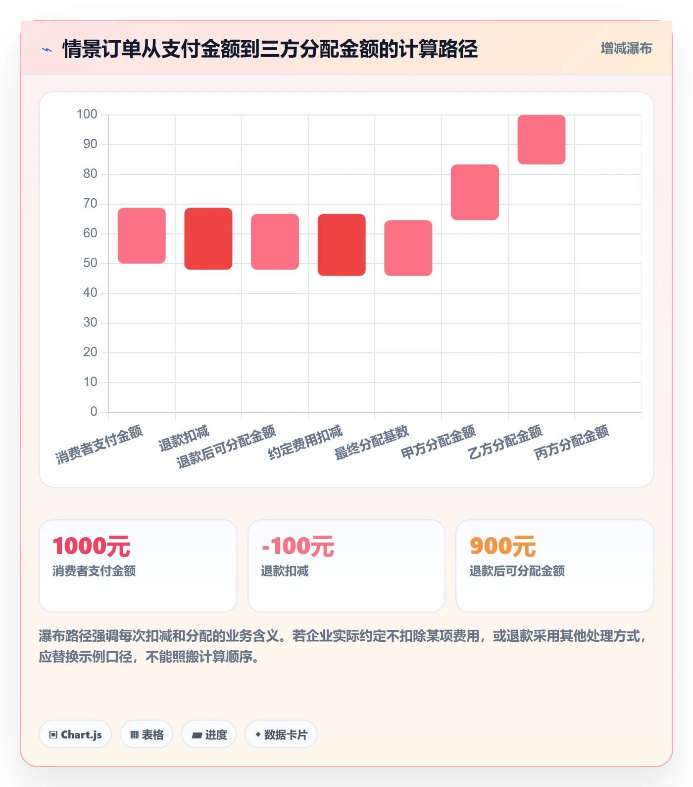 分账系统执行标准：分账规则环节如何体现日常管理