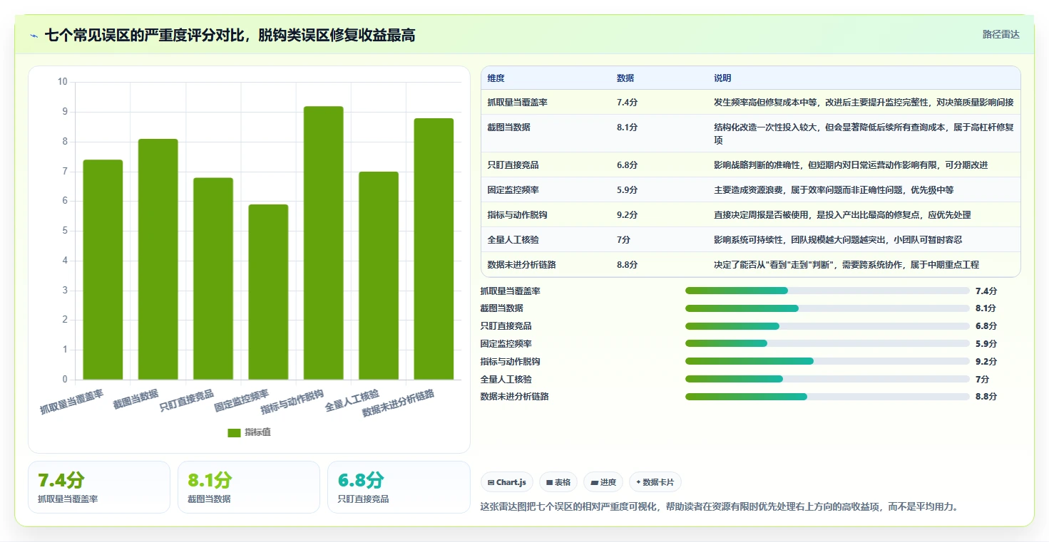 运营工具问题诊断：竞品监控如何用常见误区改进