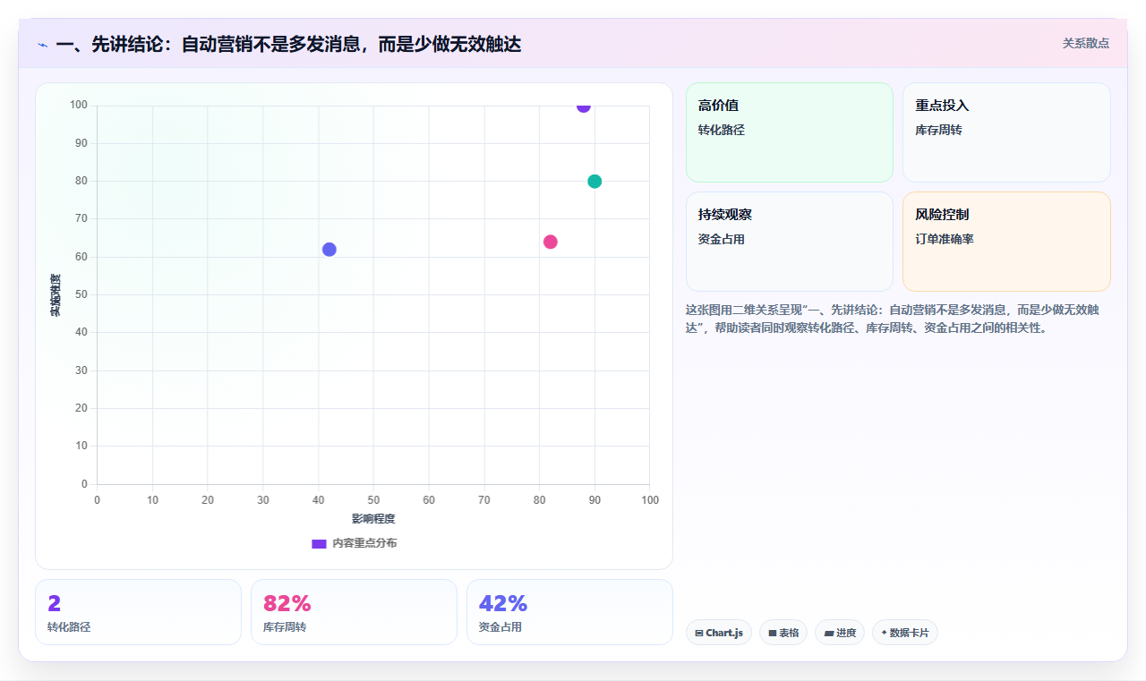 一、先讲结论：自动营销不是多发消息，而是少做无效触达