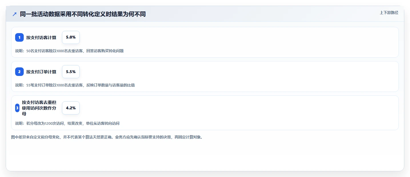 运营数据数据方法：用指标口径支撑选型方法判断