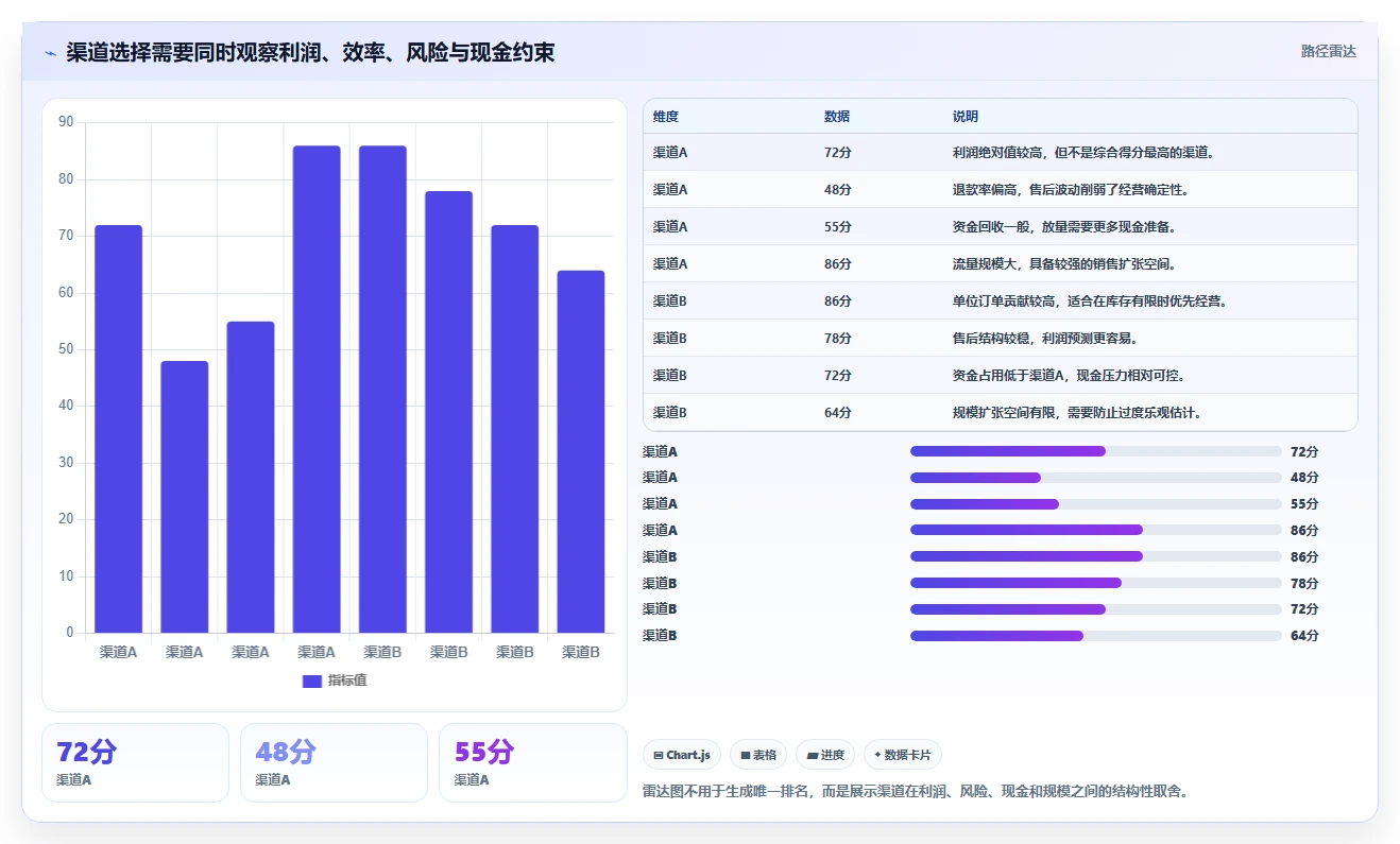 电商利润计算：品牌商家问题诊断：商品成本卡在渠道难比较怎么办