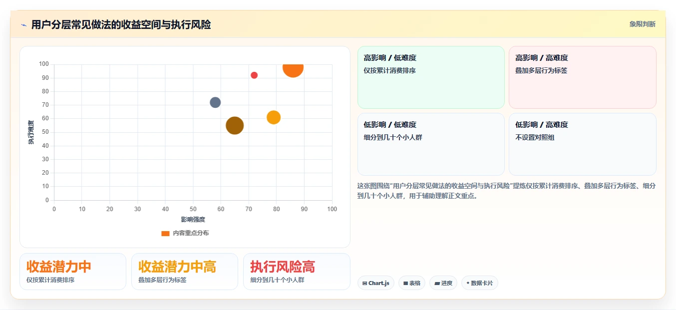 运营数据业务拆解：用户分层为什么影响精细化运营