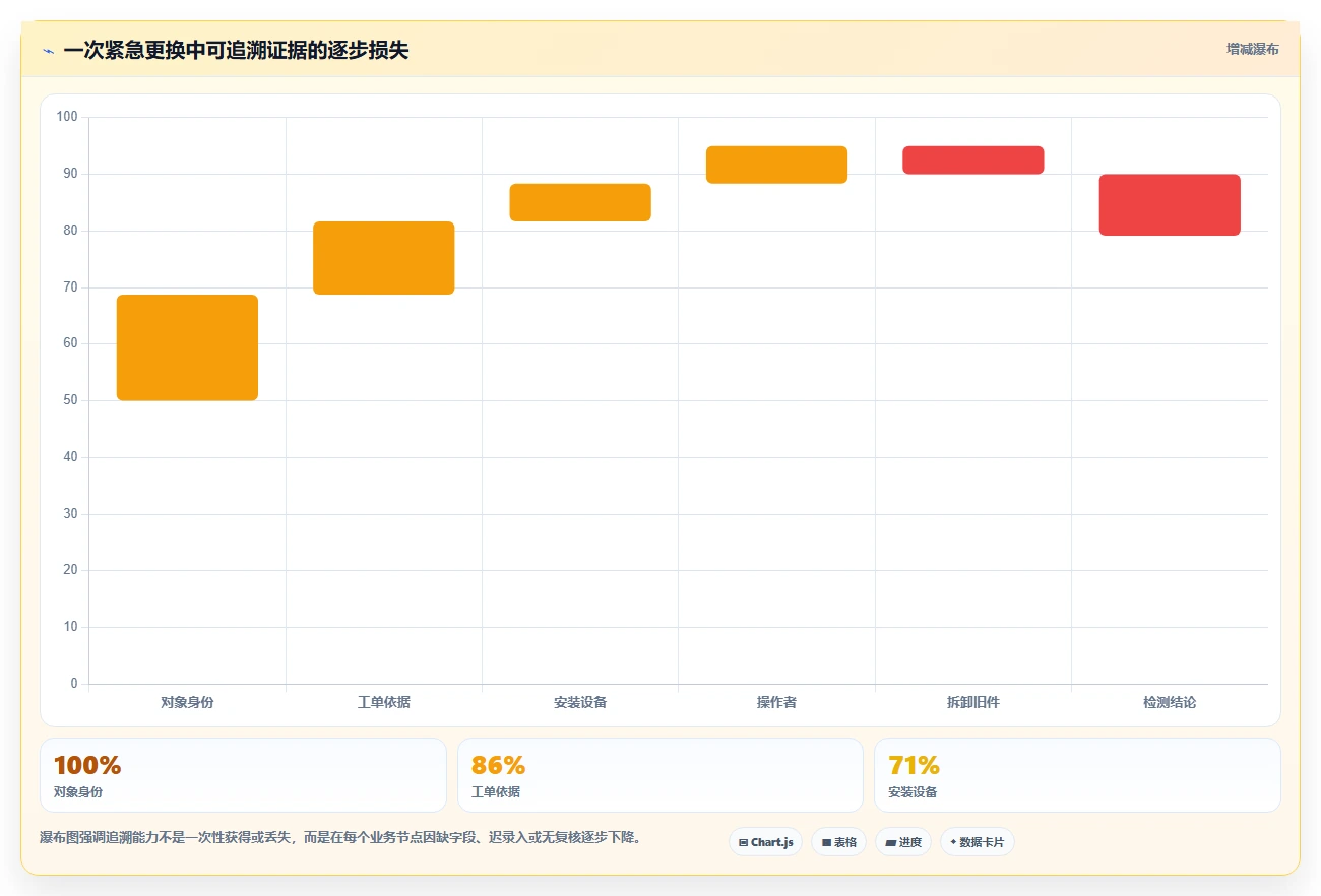 数据库存：运维团队管理方法：把库存流水转化为支持完整追溯