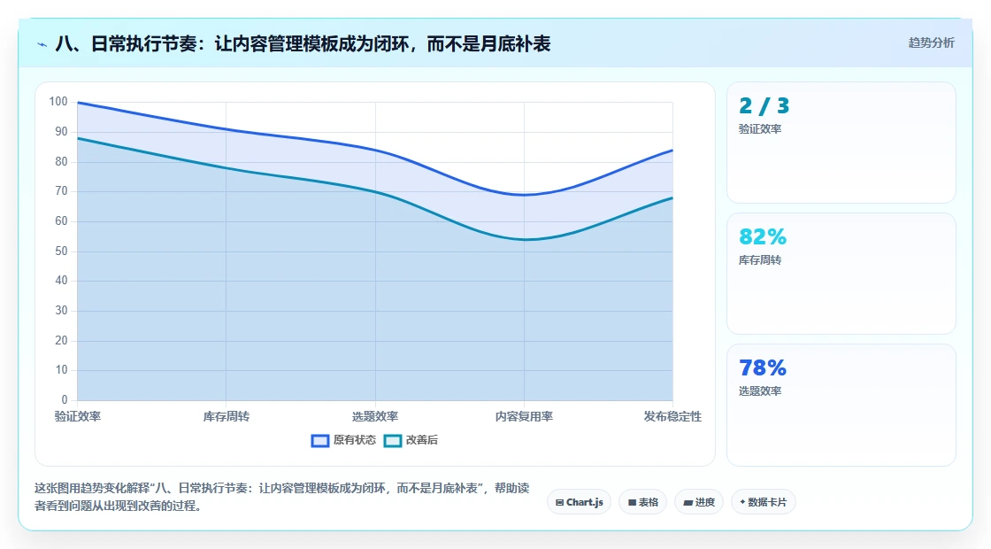 八、日常执行节奏：让内容管理模板成为闭环，而不是月底补表