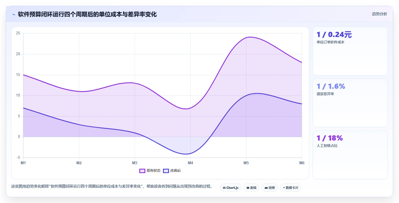 电商辅助软件：客服团队进阶教程：围绕财务对账建立控制软件预算闭环