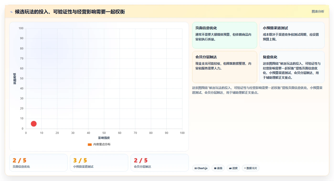 如何运营好一个店铺怎么选？数据复盘相关的进阶玩法判断标准