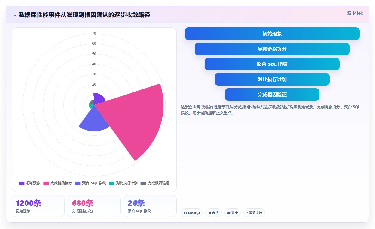 数据库存：运维团队入门版教程：性能优化从准备到复盘