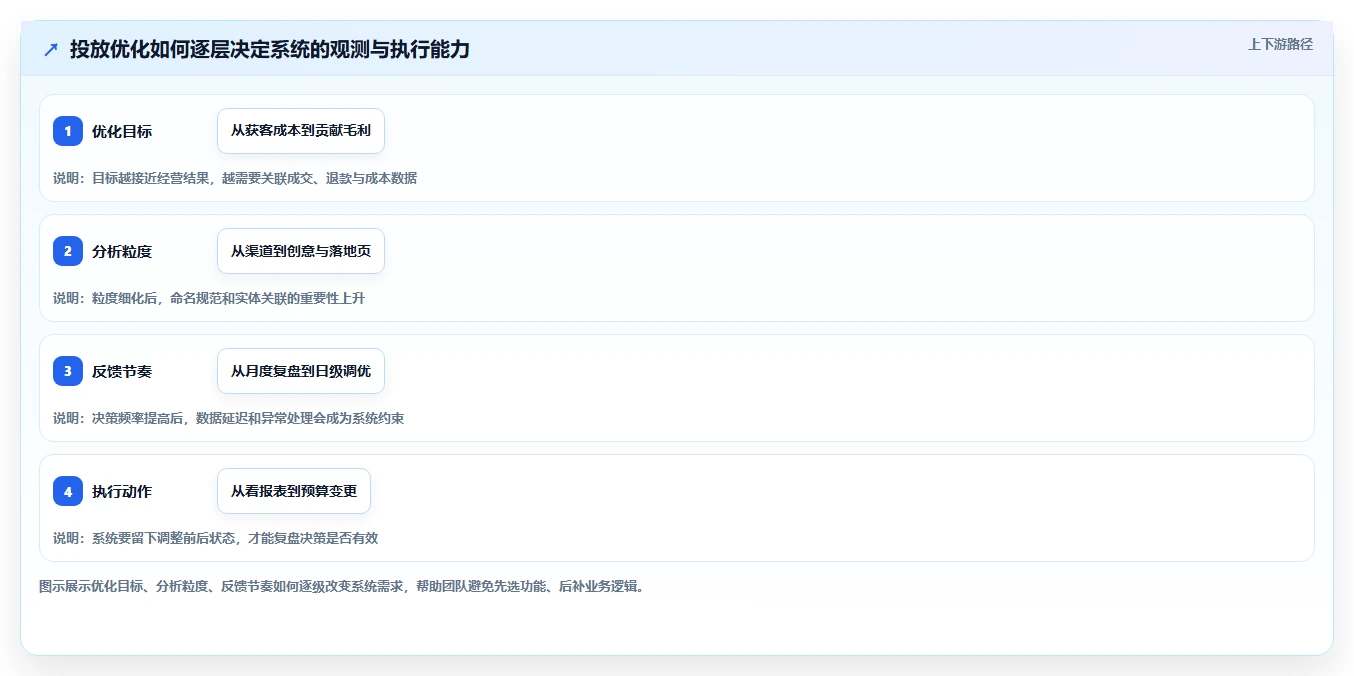 运营工具业务拆解：投放优化为什么影响系统搭建