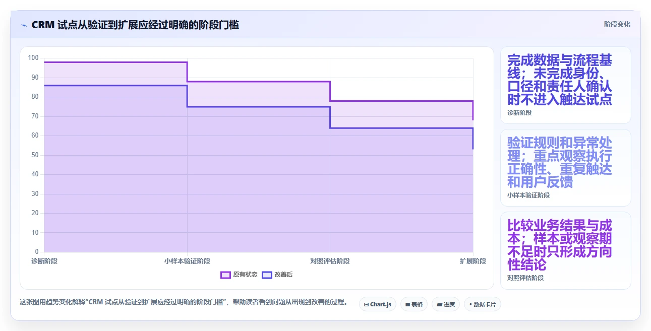 电商crm系统改造重点：从复购提升推进效率提升