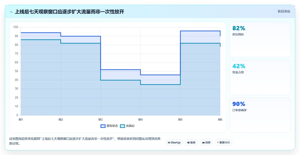 电商系统开发：企业管理层基础版复盘：围绕测试验收提炼下一步动作