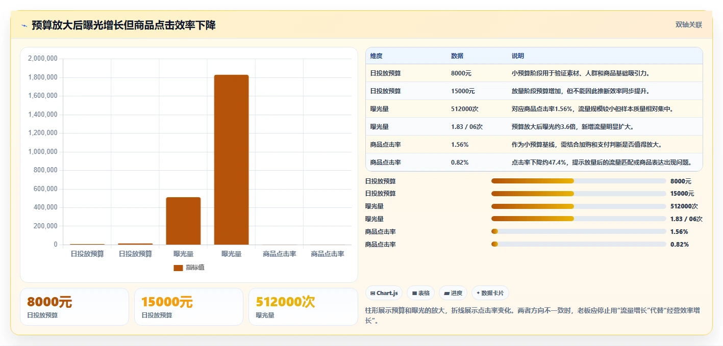 直播数据复盘：选品团队老板关心什么：投流效率能否解决点击率低