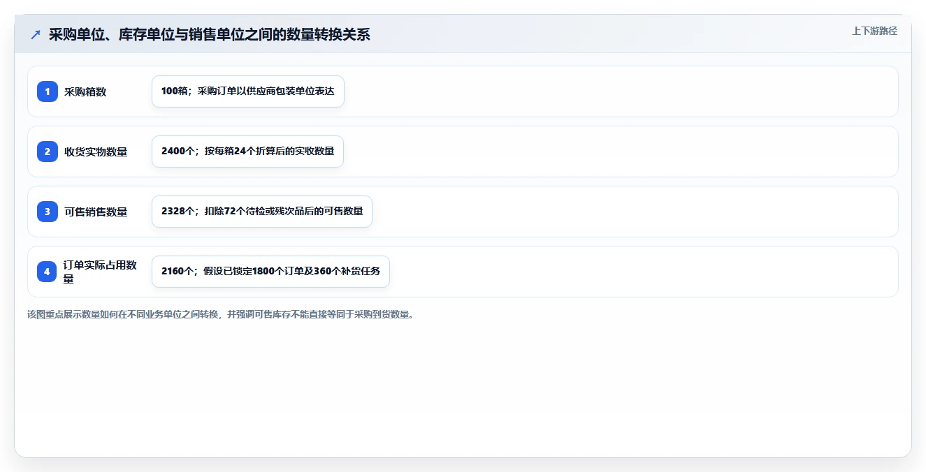 电商仓储管理：采购人员流程优化：系统切换怎样减少错发漏发