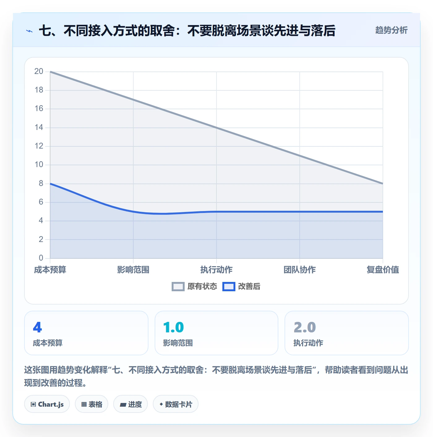七、不同接入方式的取舍：不要脱离场景谈先进与落后