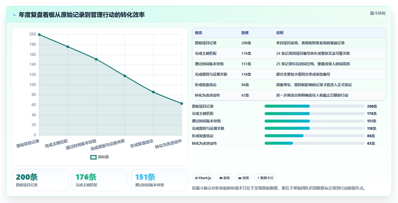 数据库存：项目经理年度版教程：历史追溯从准备到复盘