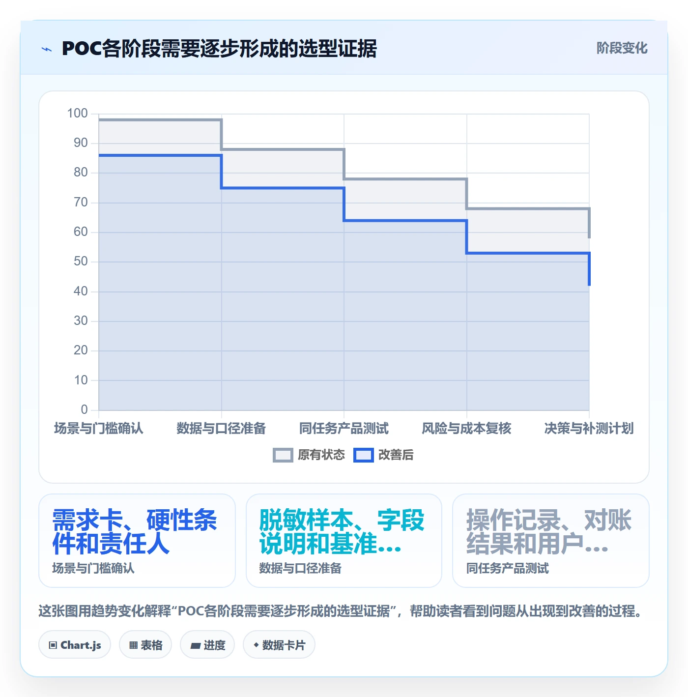 bi 平台实用方法：围绕仪表盘建立选型方法