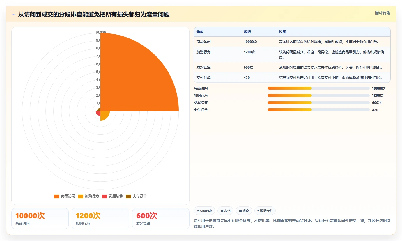 如何运营好一个店铺建设路线:从数据复盘到进阶玩法分几步