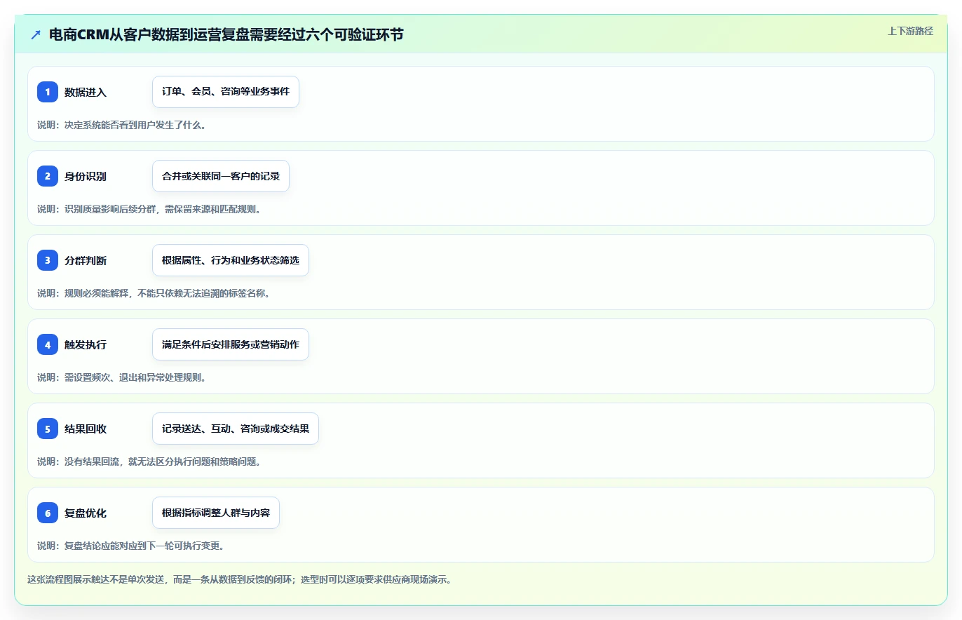 电商crm系统能力清单：精细化运营需要覆盖哪些私域触达事项