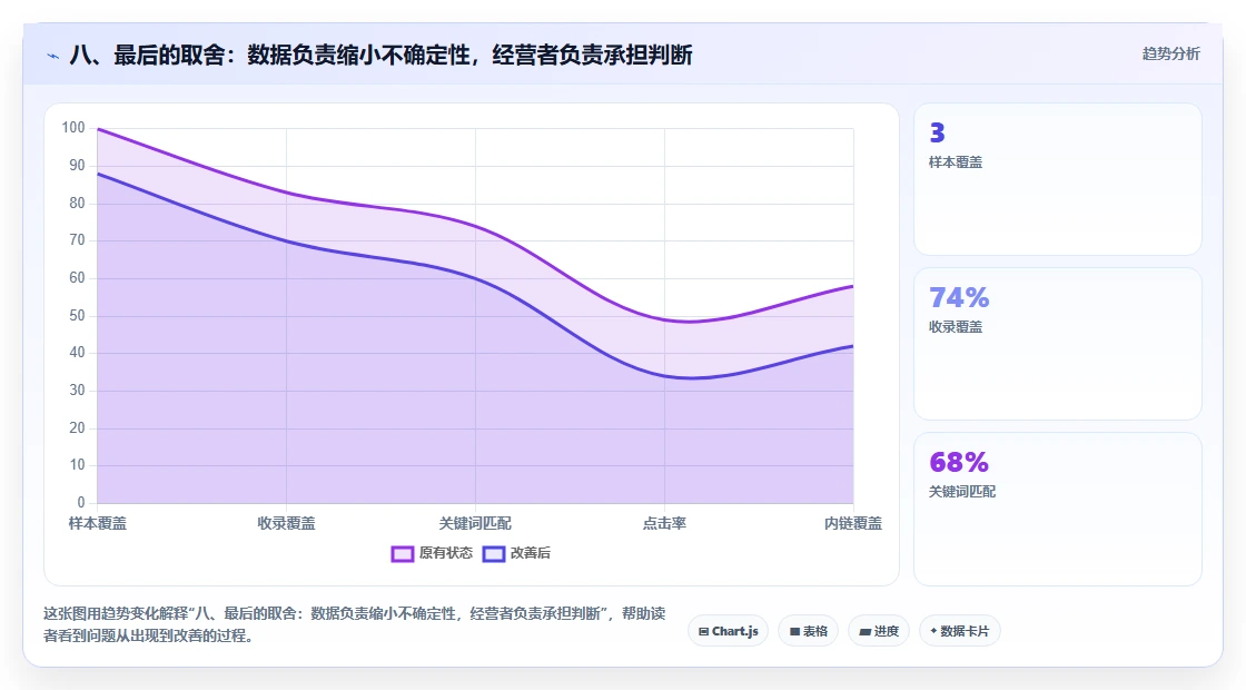 八、最后的取舍：数据负责缩小不确定性，经营者负责承担判断