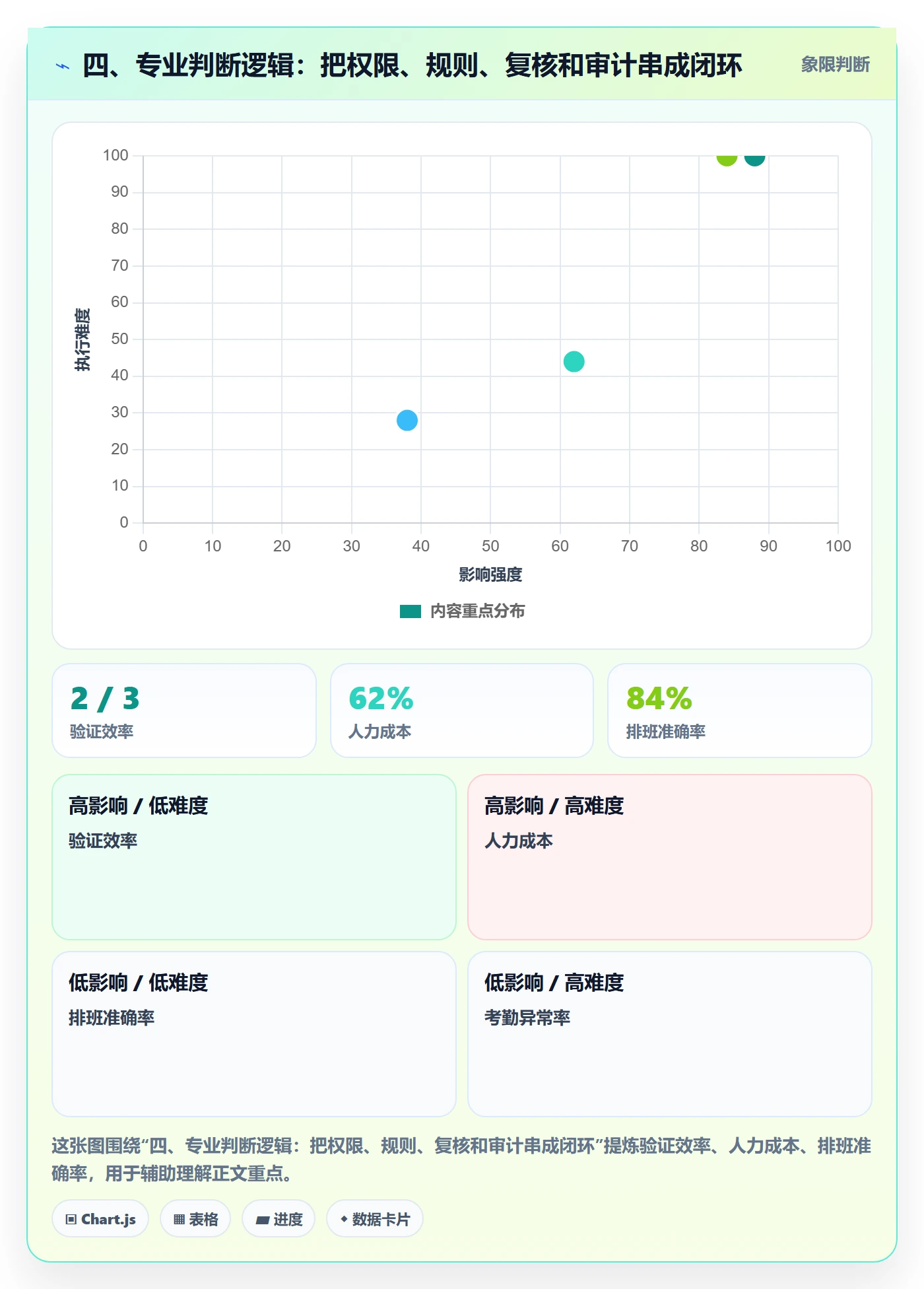 四、专业判断逻辑:把权限、规则、复核和审计串成闭环