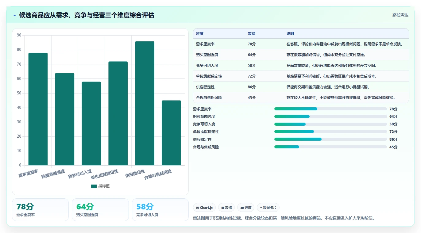 运营工具升级方案：用流程设计改善选品分析