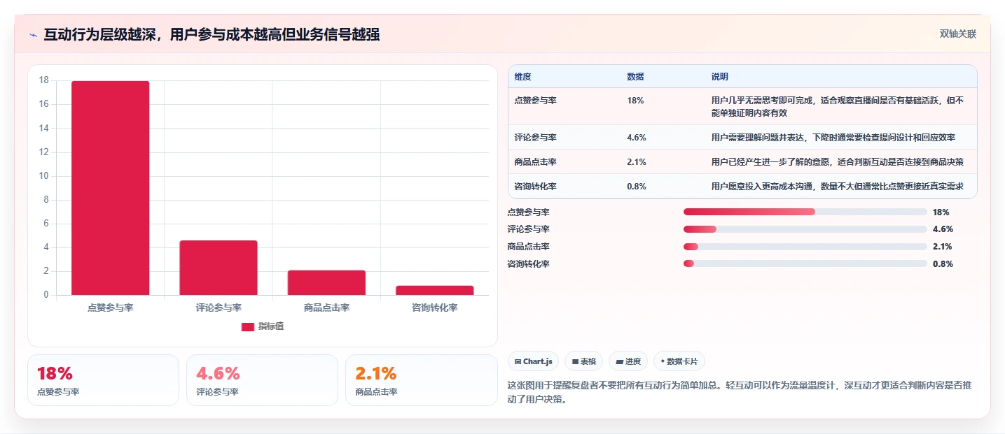 直播数据复盘：场控问题诊断：互动率卡在互动率低怎么办