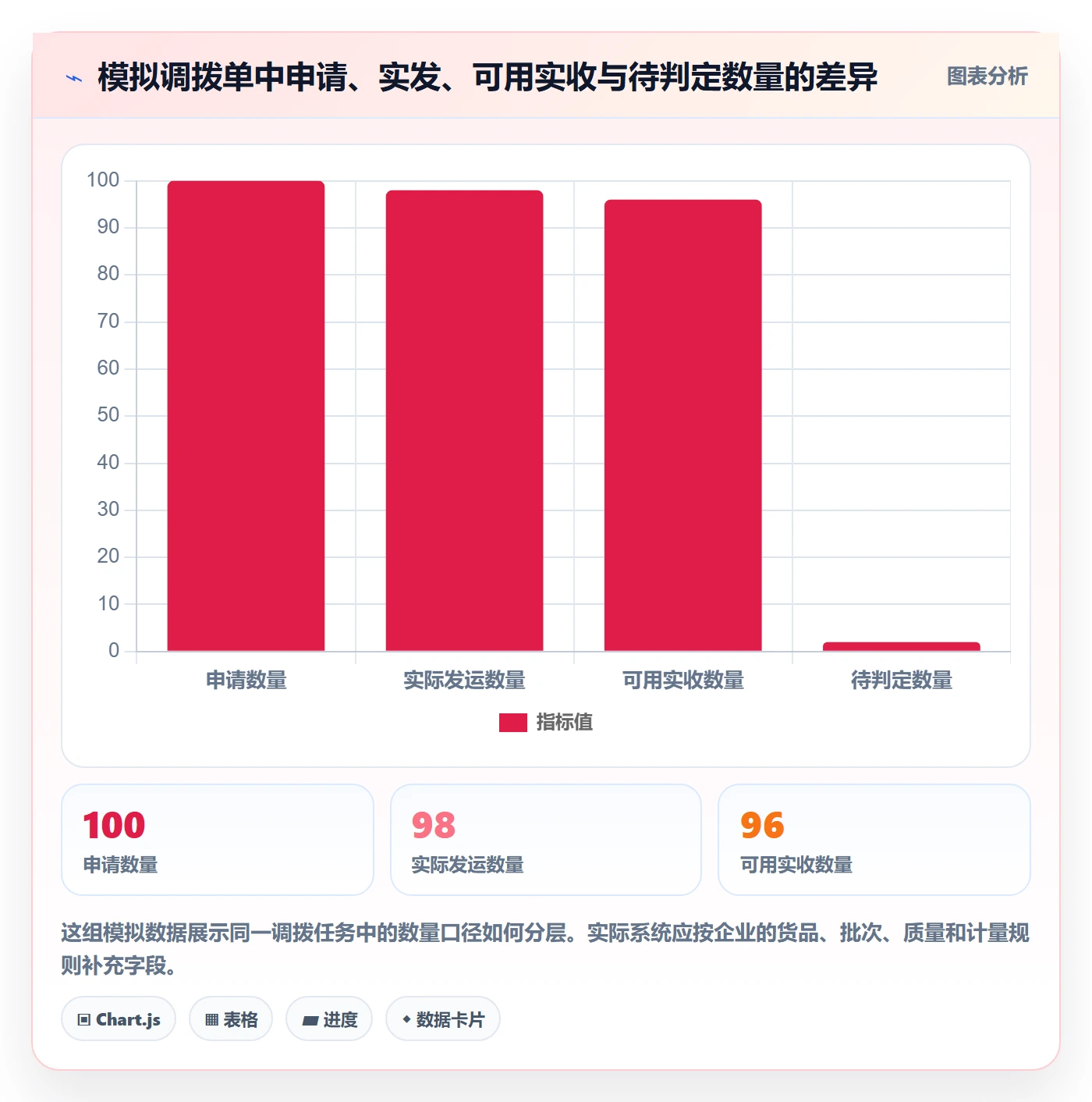 库存管理系统改造重点：从多仓调拨推进流程设计