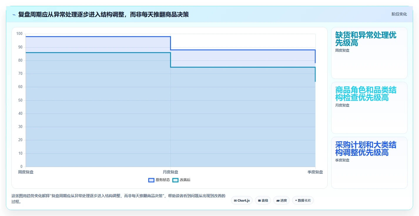 如何运营好一个店铺实用方法：围绕商品结构建立精细化运营