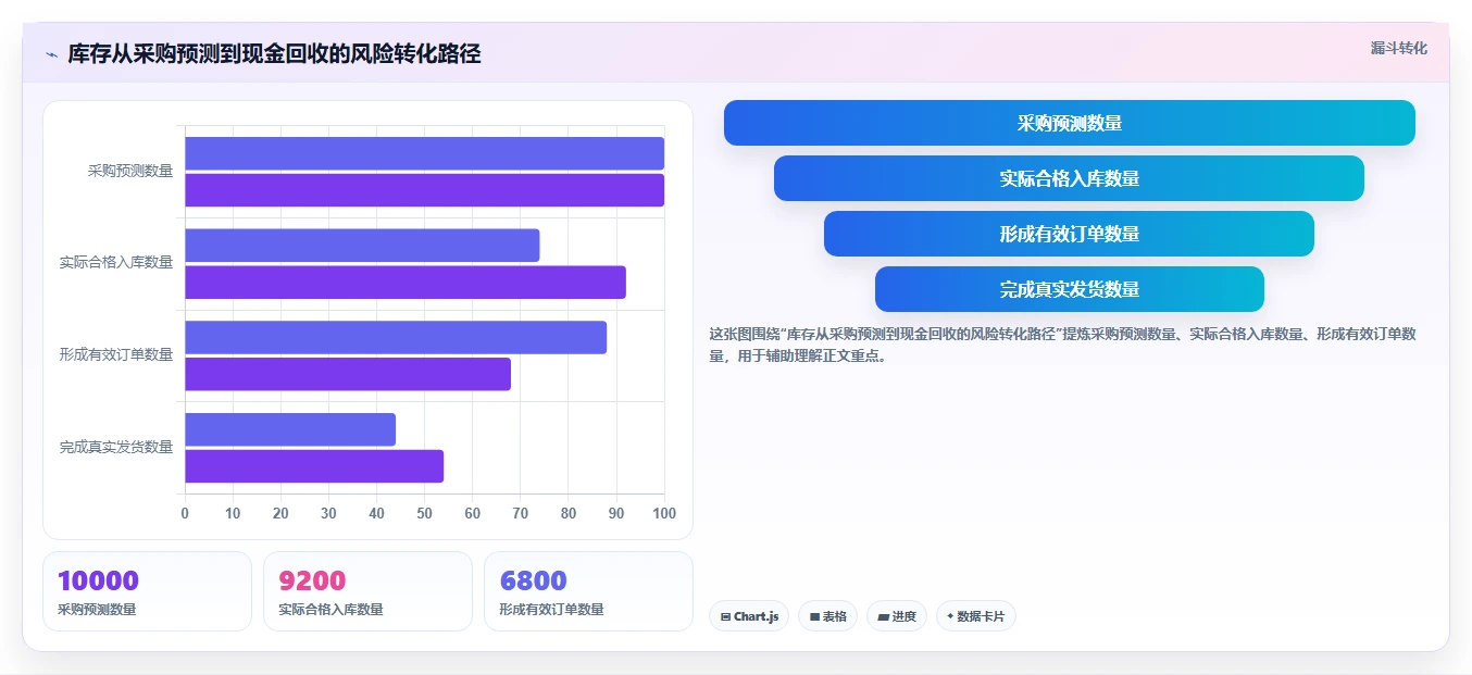 库存出入库：财务人员风险清单：旺季备货最需警惕的库存周转慢