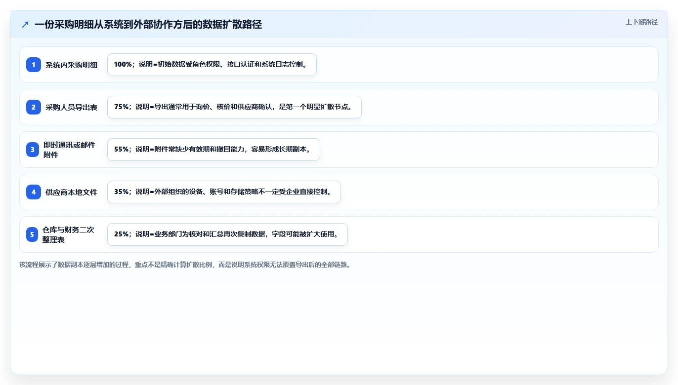 电商系统开发：供应链团队入门版复盘：围绕数据安全提炼下一步动作