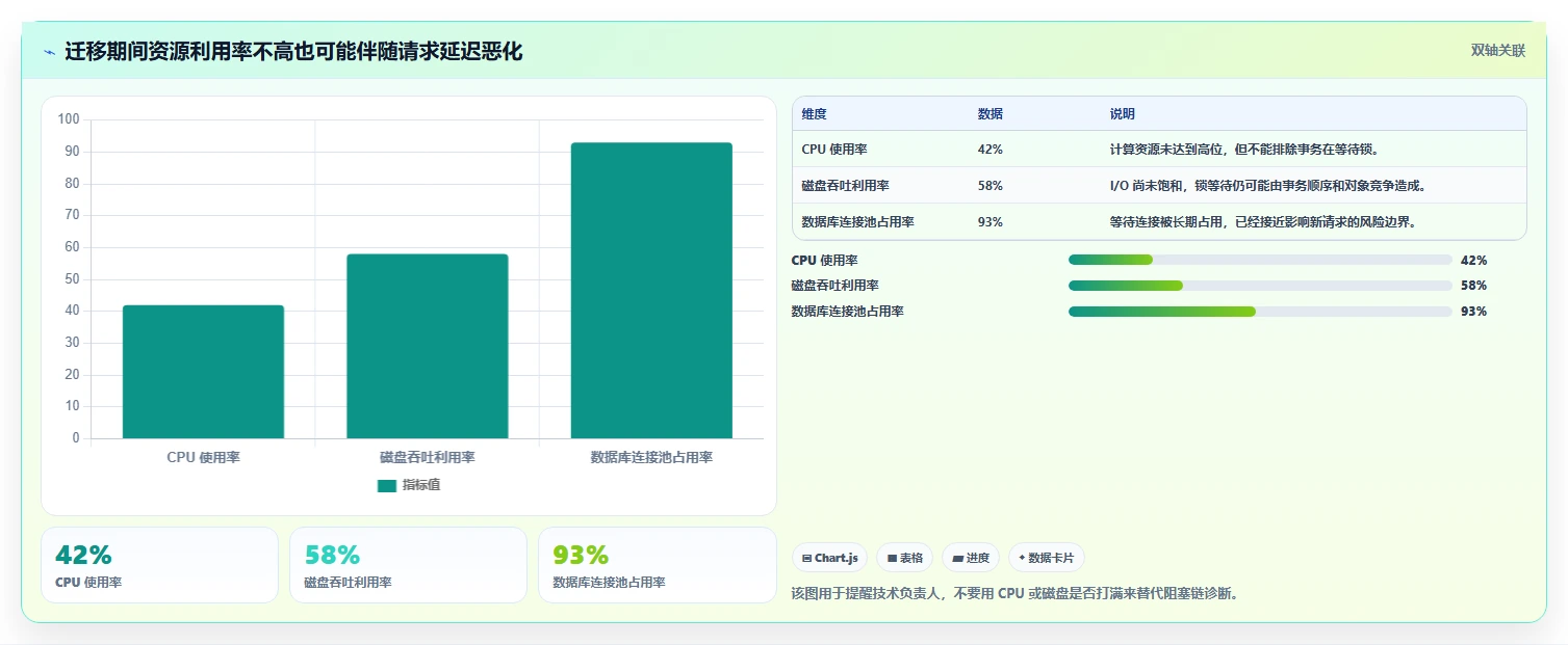 数据库存：技术负责人流程优化：数据迁移怎样减少锁等待严重