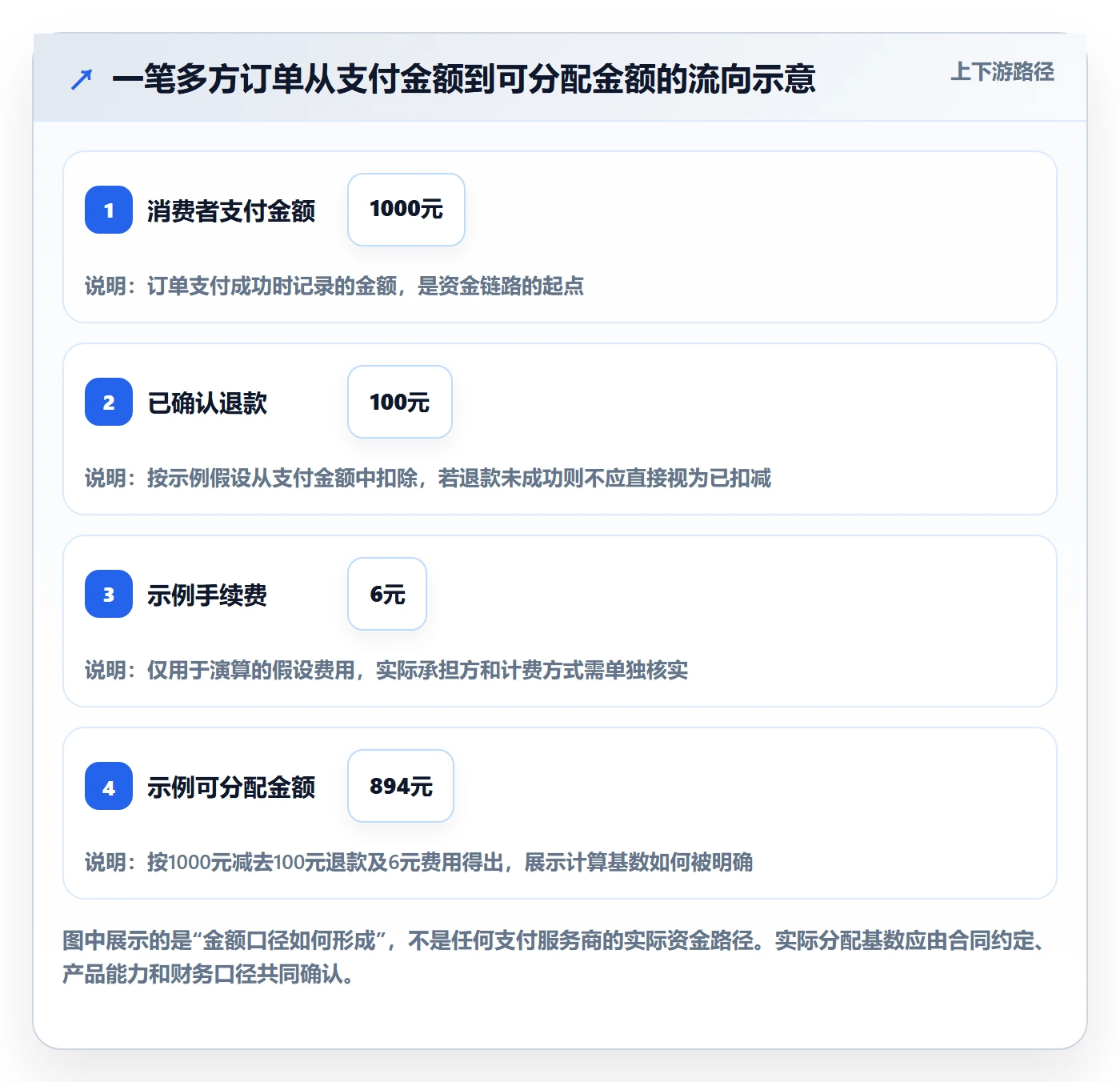 分账系统怎么用？分账规则场景下的进阶玩法拆解