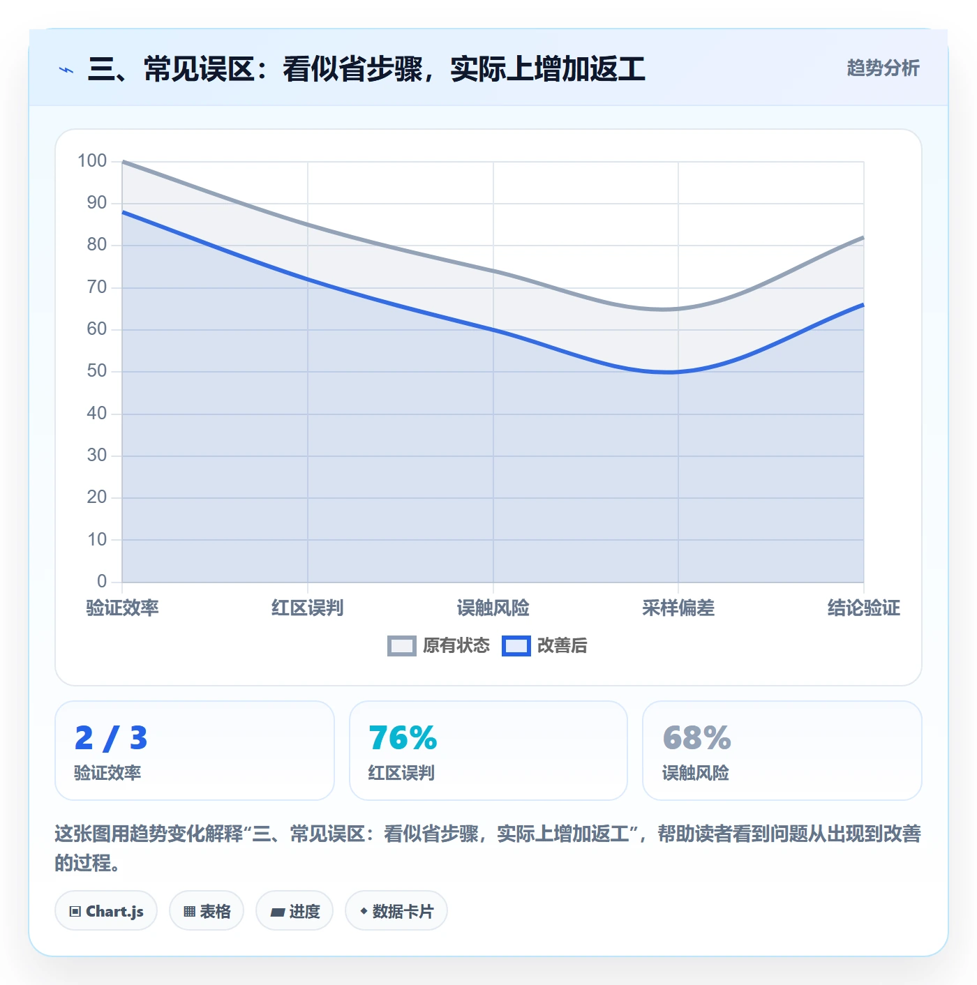 三、常见误区：看似省步骤，实际上增加返工