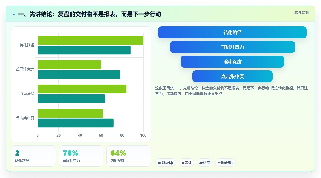 一、先讲结论：复盘的交付物不是报表，而是下一步行动