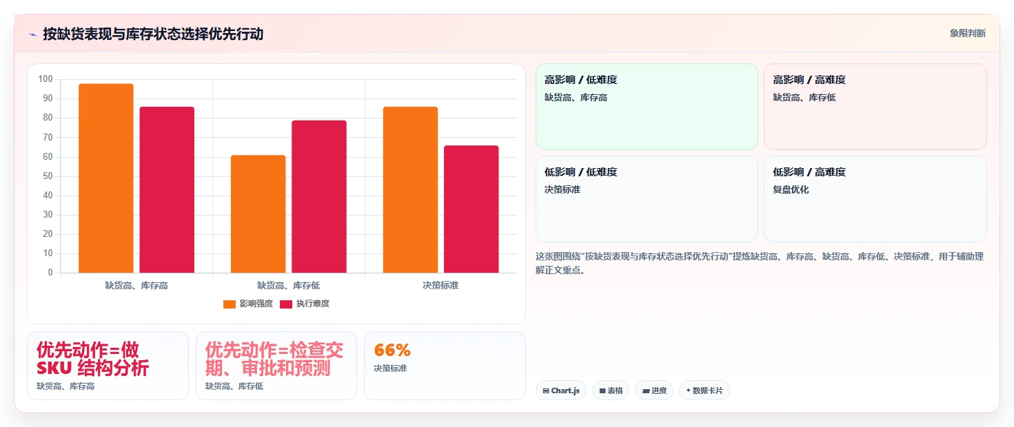 仓库安全库存管理实用方法：围绕动态调整建立数据复盘