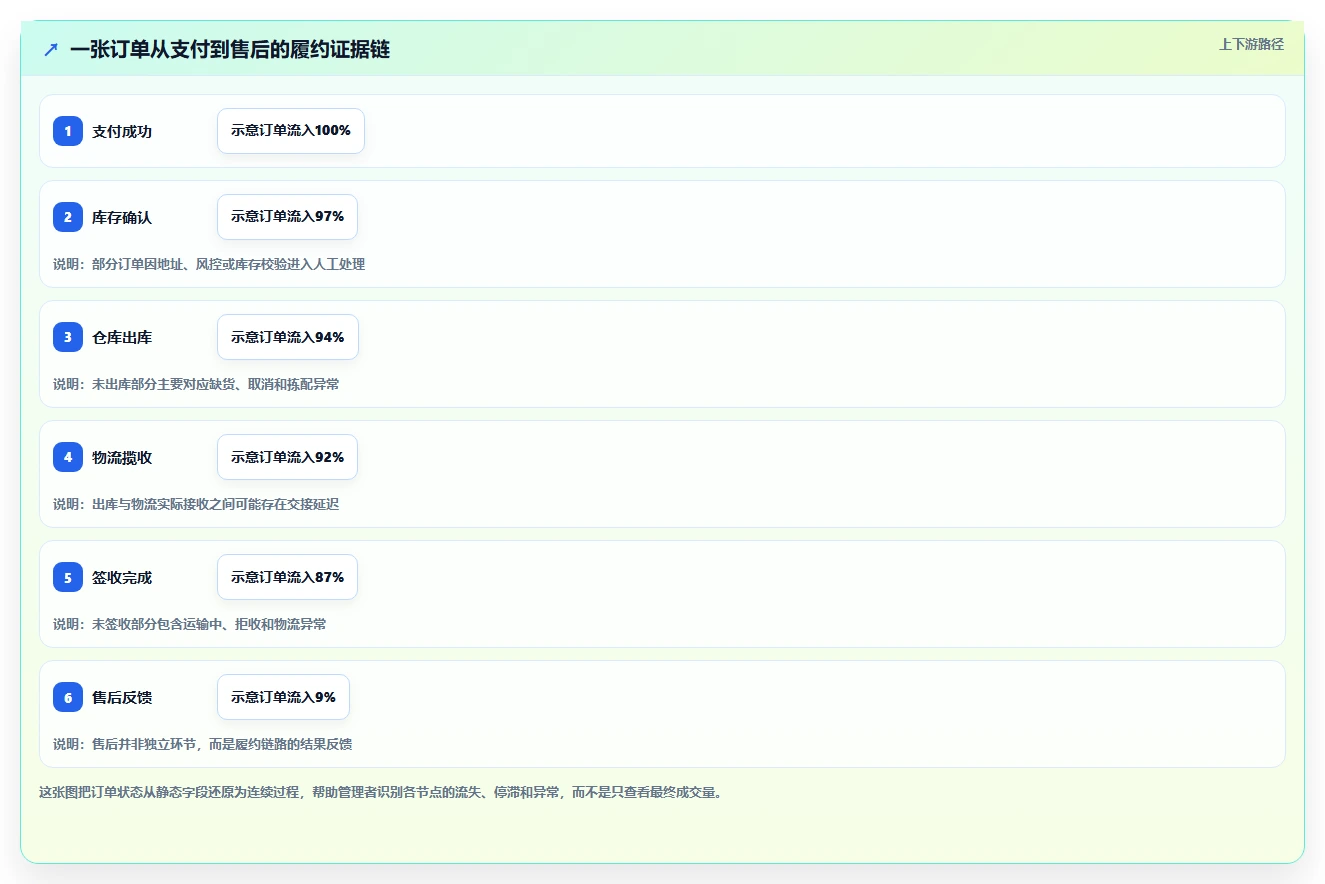 电商管理数据方法：用订单履约支撑系统搭建判断