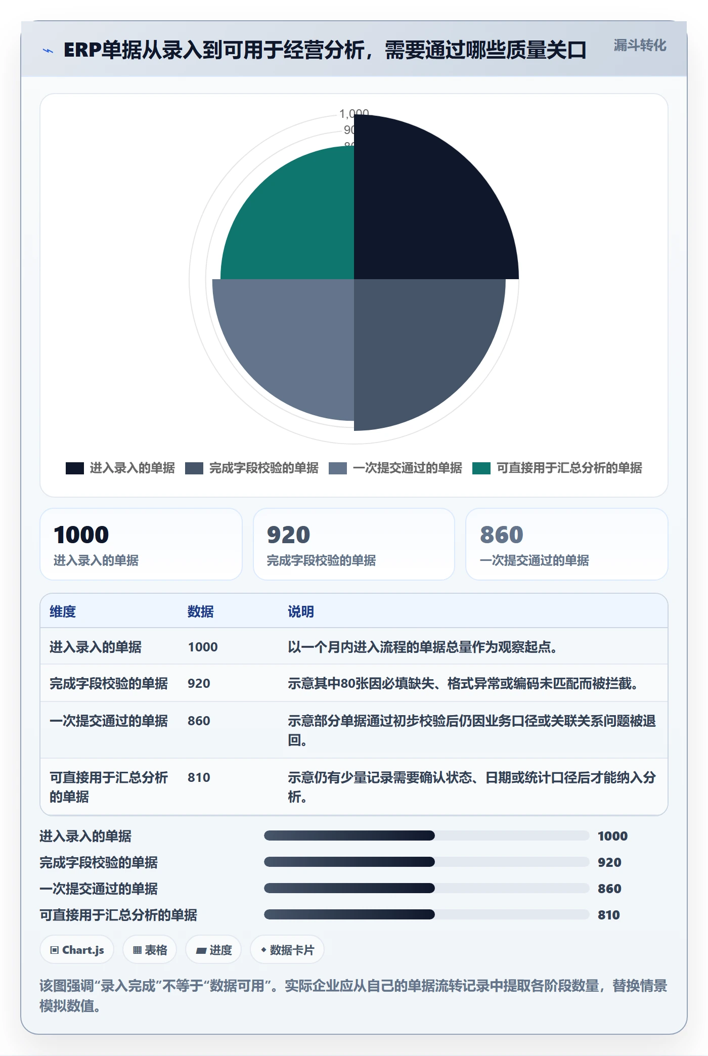 erp数据录入实用方法：围绕单据规范建立精细化运营