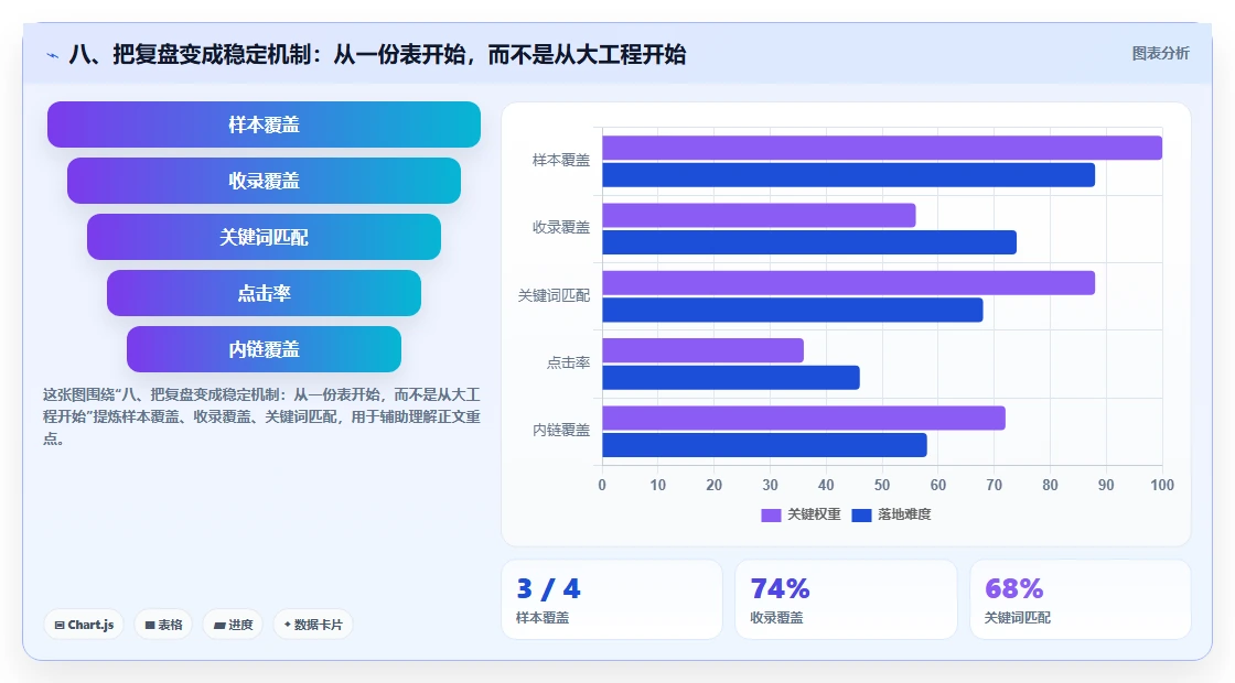 八、把复盘变成稳定机制：从一份表开始，而不是从大工程开始