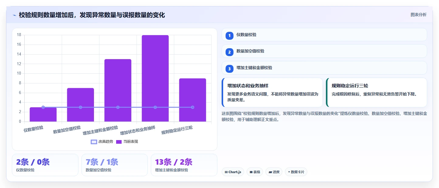 数据库存：项目经理入门版复盘：围绕数据校验提炼下一步动作