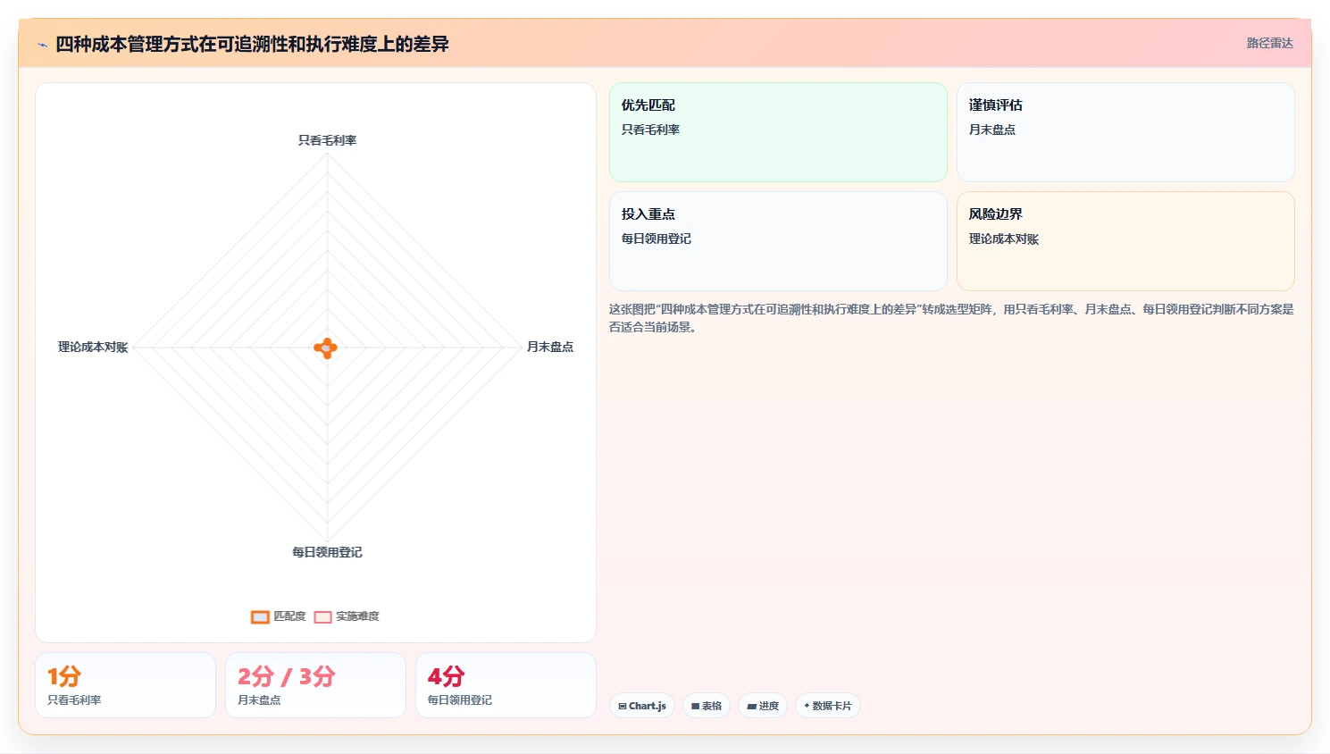 餐饮店报表：投资人怎么用：从食材成本到降低异常损耗