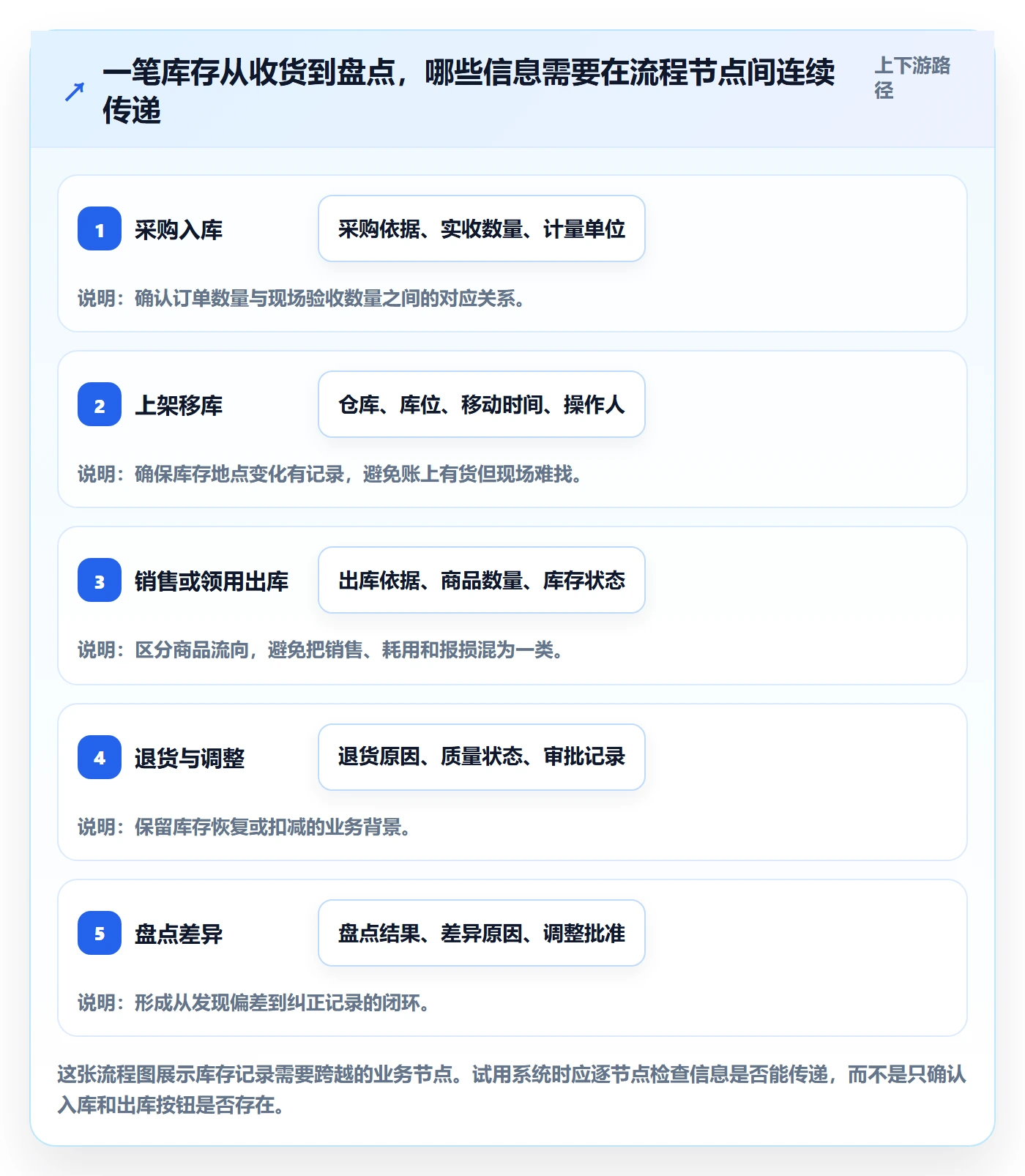 库存管理系统怎么选？出入库流程相关的成本控制判断标准