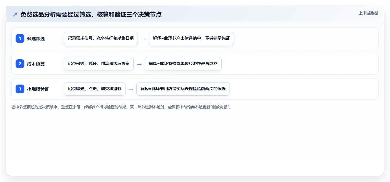拼多多数据分析工具免费怎么落地？从选品数据讲清落地案例