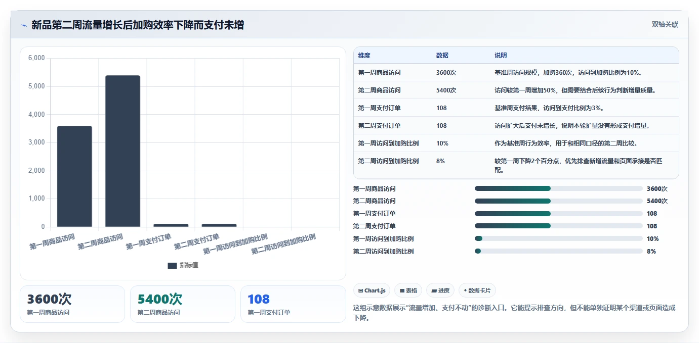 店铺运营包括哪些方面场景解析：流量运营中的流程设计怎么处理