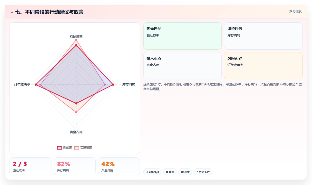 七、不同阶段的行动建议与取舍