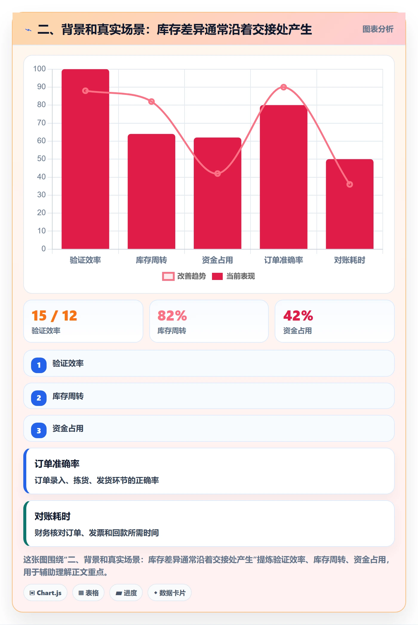 二、背景和真实场景：库存差异通常沿着交接处产生