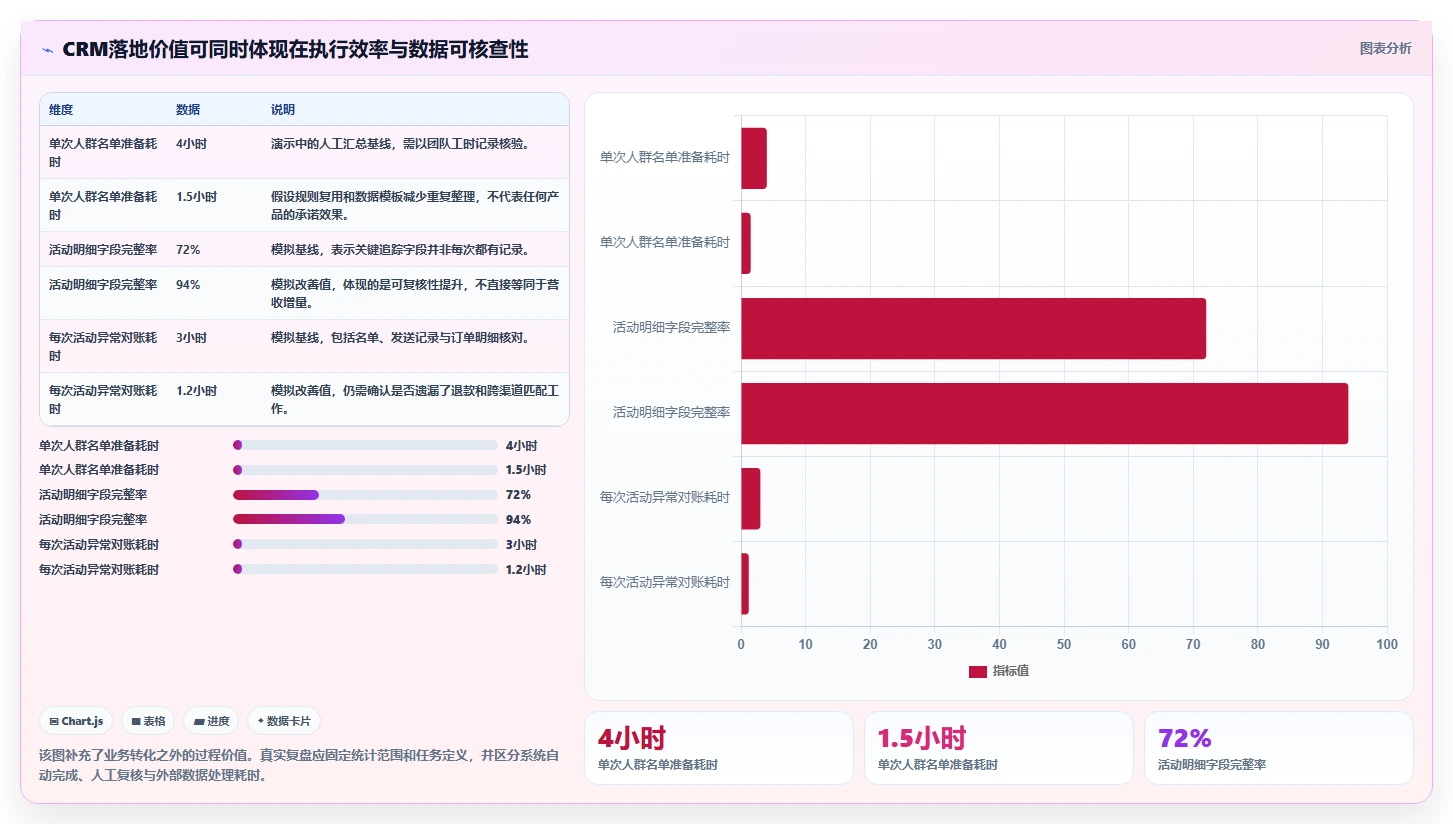 电商crm系统检查方法：通过私域触达评估落地案例质量