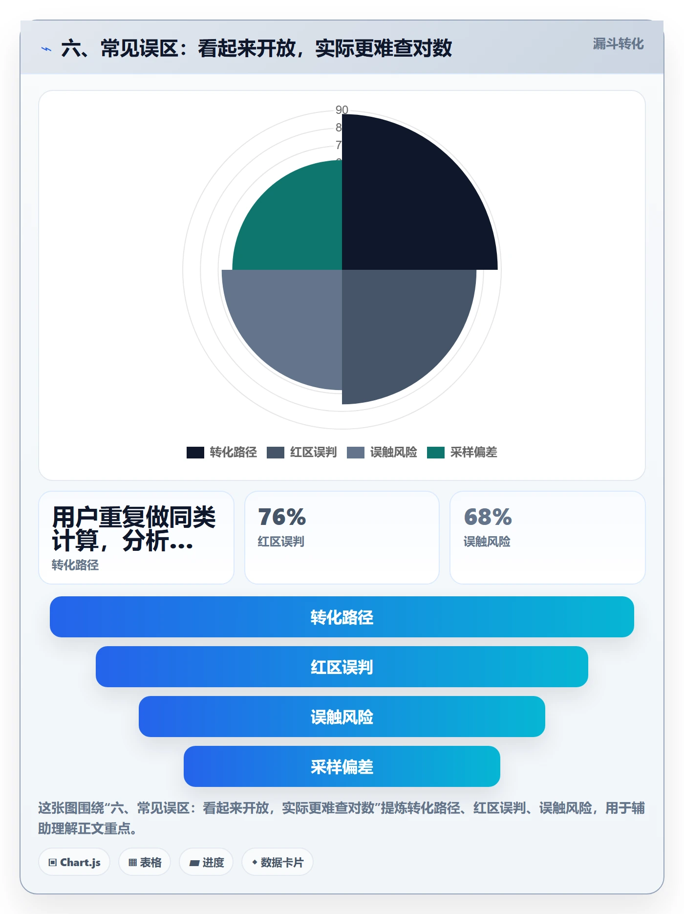 六、常见误区：看起来开放，实际更难查对数