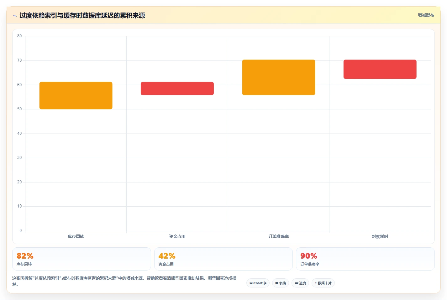 电商系统开发：产品经理管理方法：把数据库设计转化为保障高峰性能