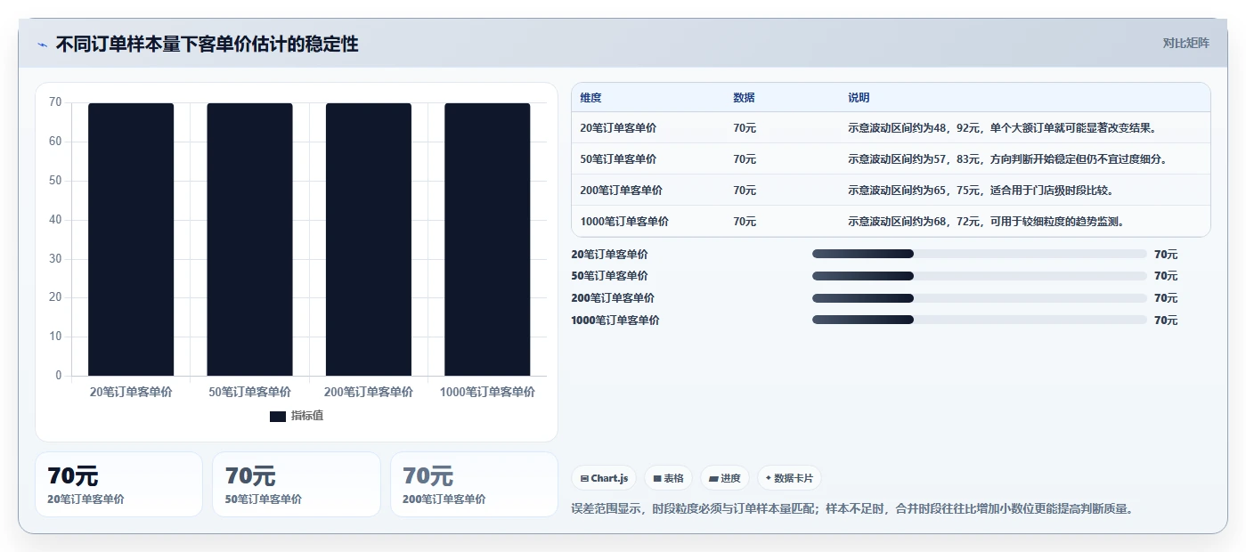 营业额分析：数据分析师入门版方案：时段分布的目标、动作与检查点